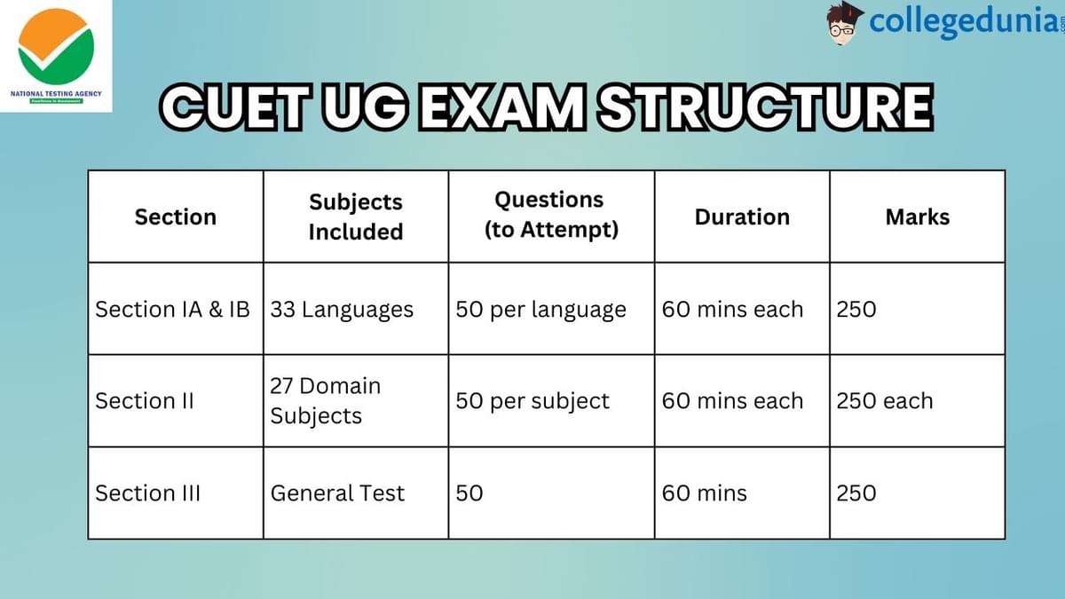 CUET Exam Pattern