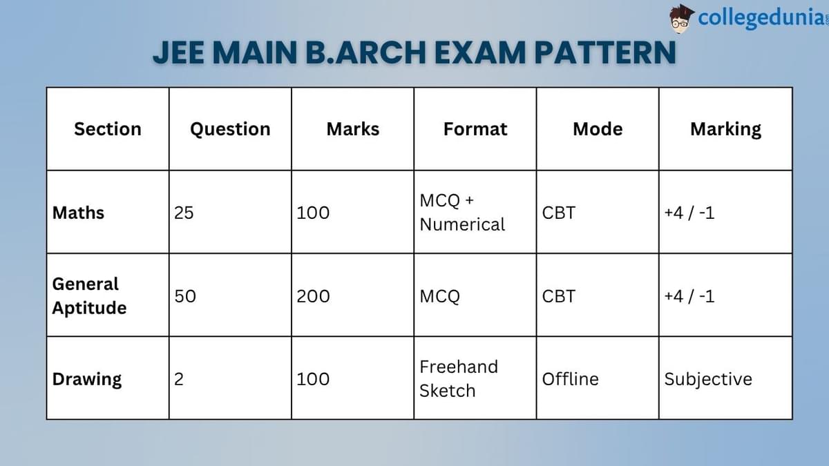 JEE Main B.Arch Exam Pattern