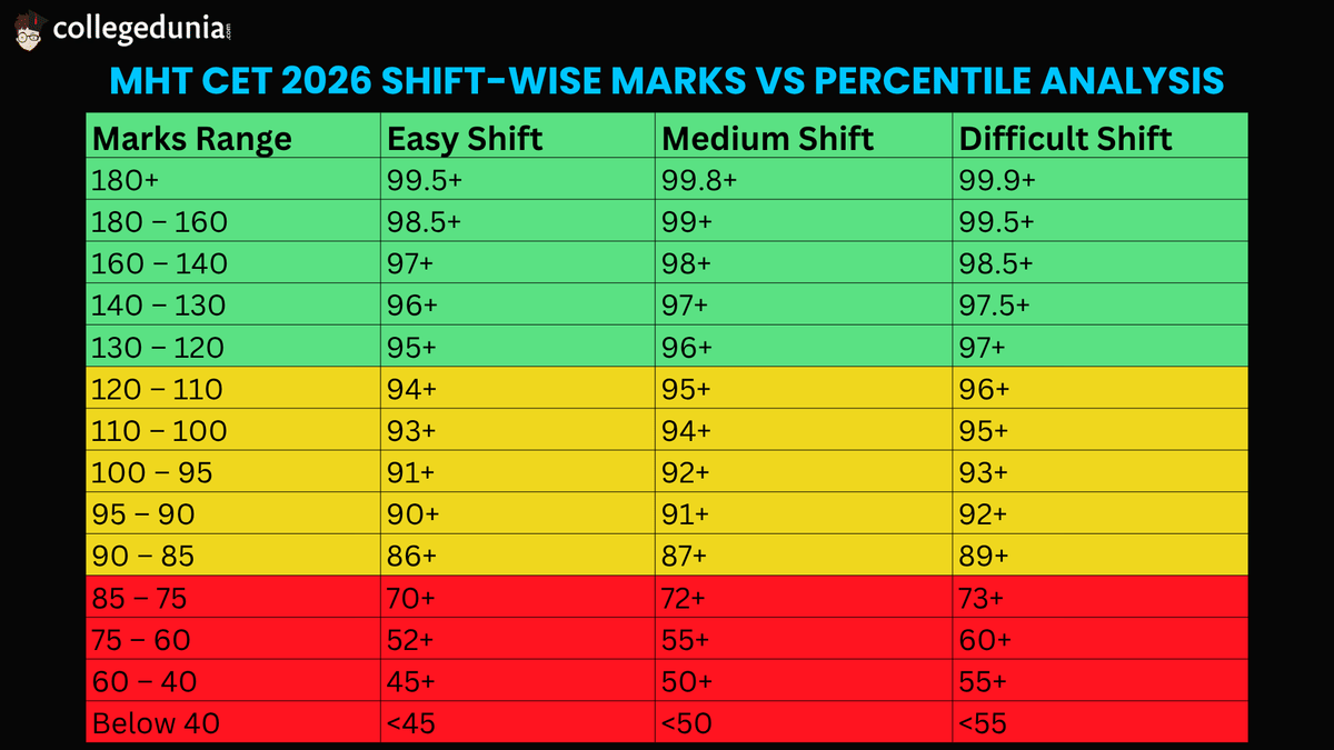 MHT CET Marks Vs Percentile-Shift Wise