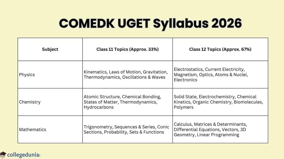 COMEDK Syllabus
