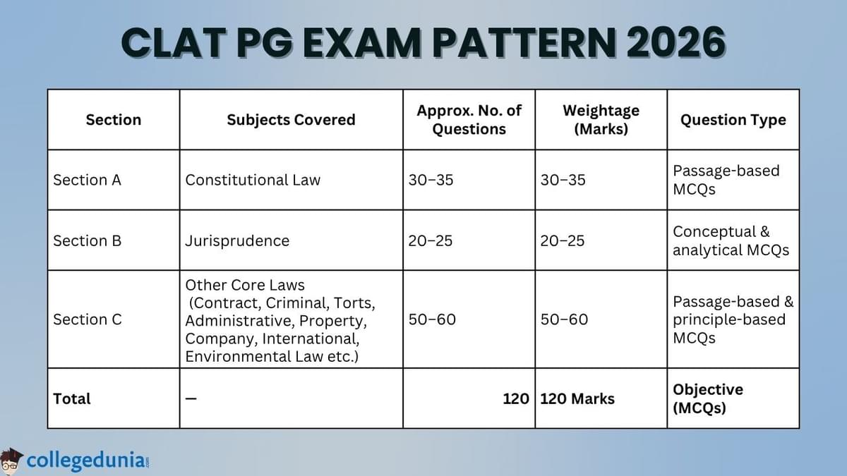 CLAT PG Exam Pattern