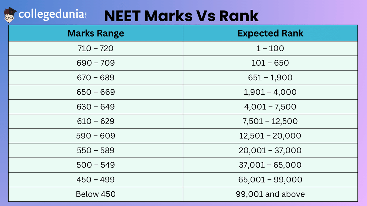 NEET Marks Vs Rank