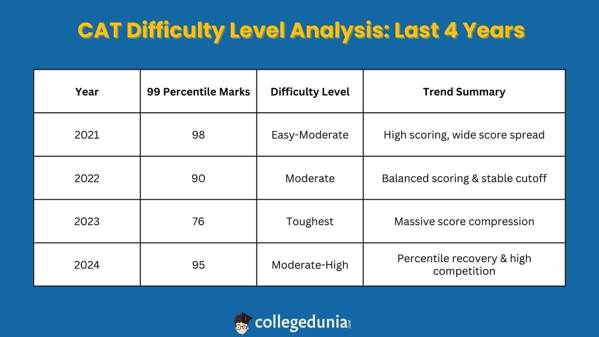 CAT Marks vs Percentile