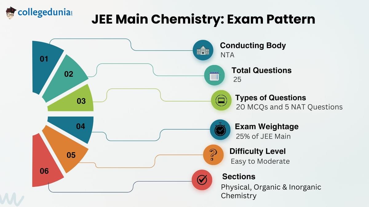 JEE Main Chemistry Preparation