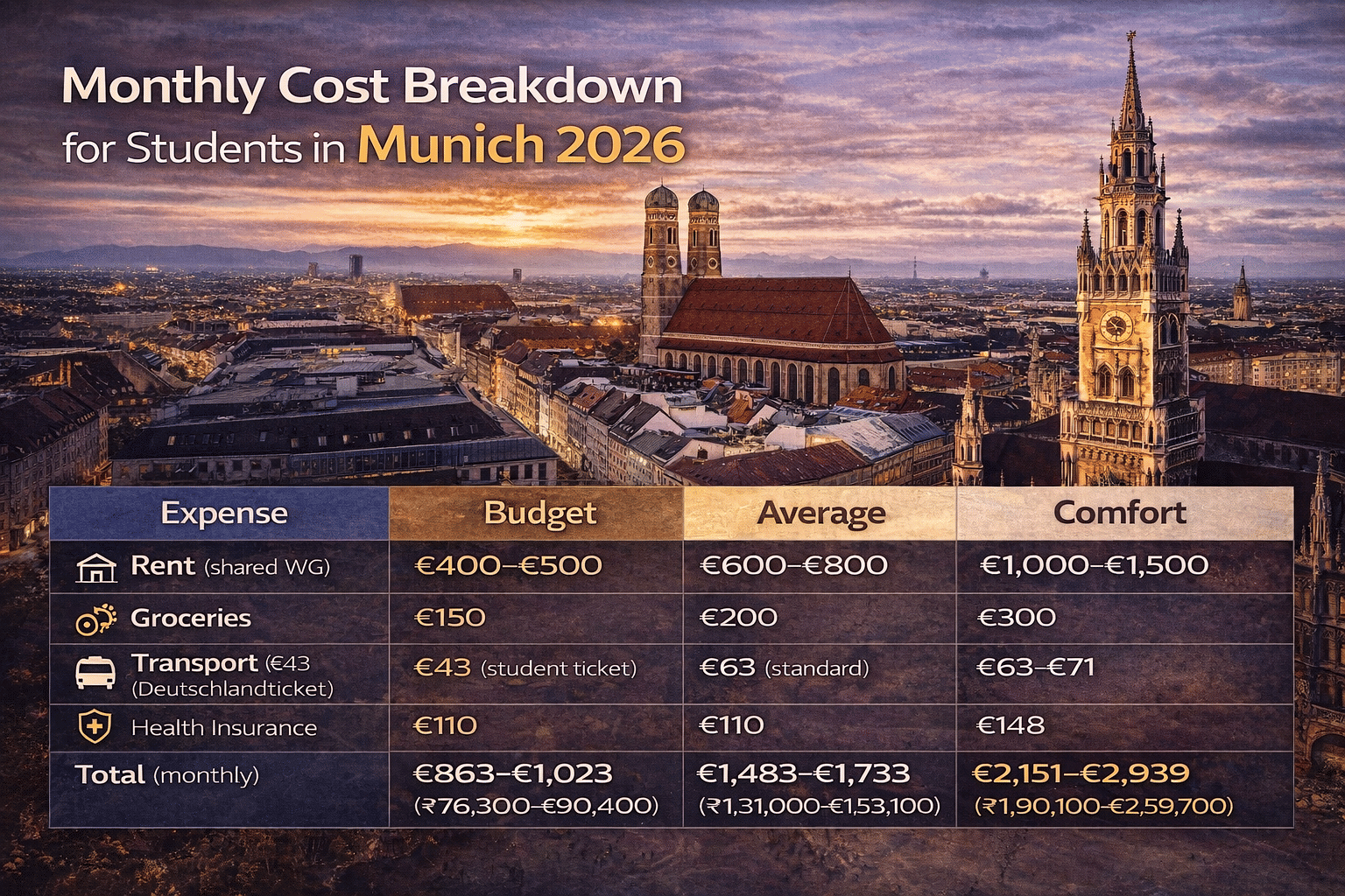 Cost of Living in Munich