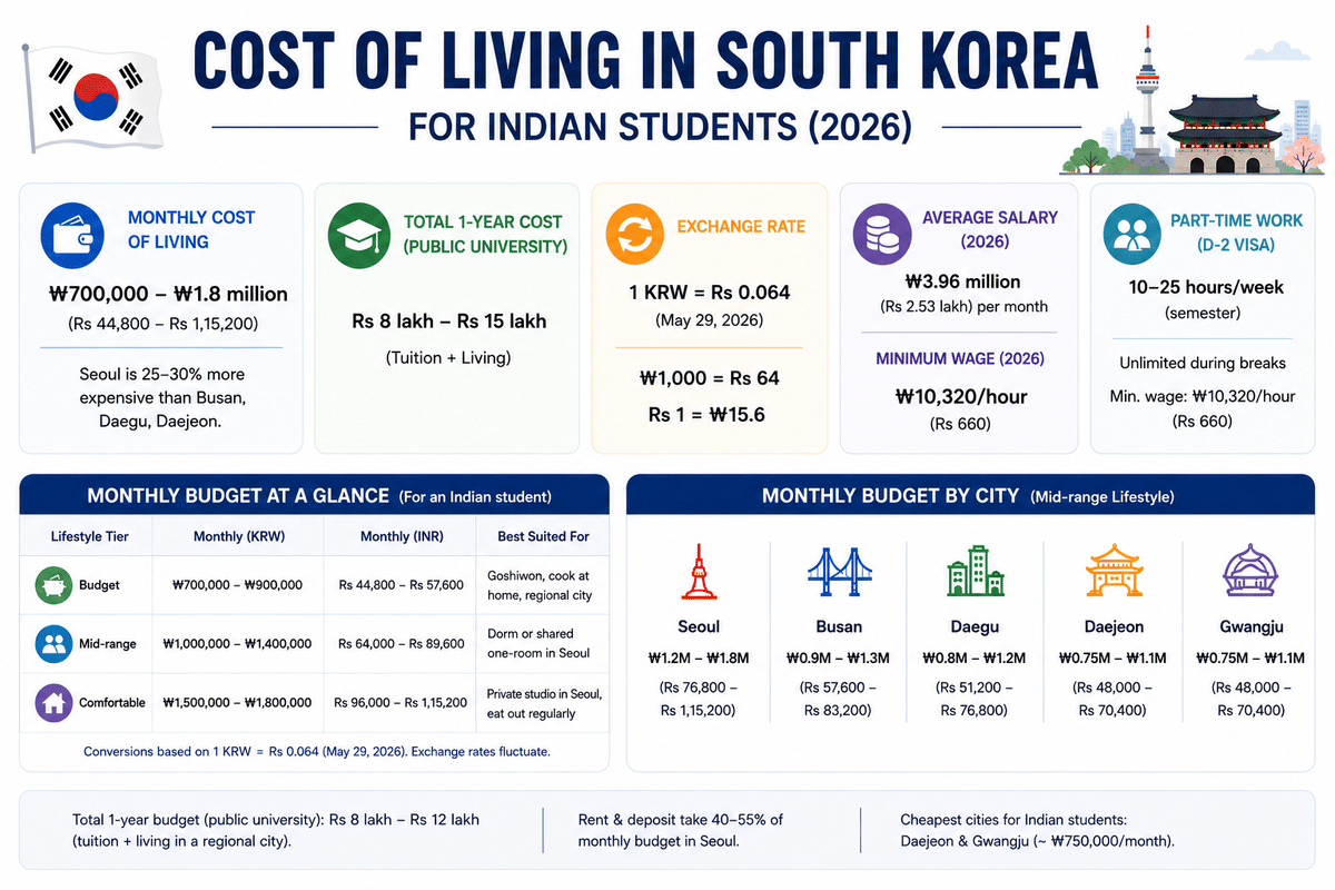 Cost of Living in South Korea