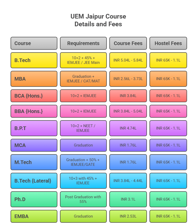 UEM Jaipur Course details and fees