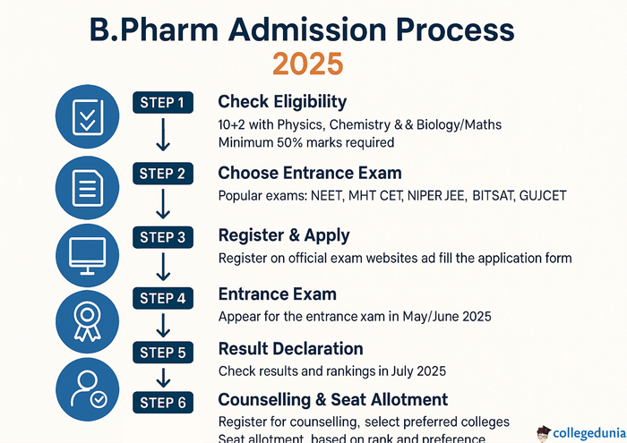 BPharm Admission Process