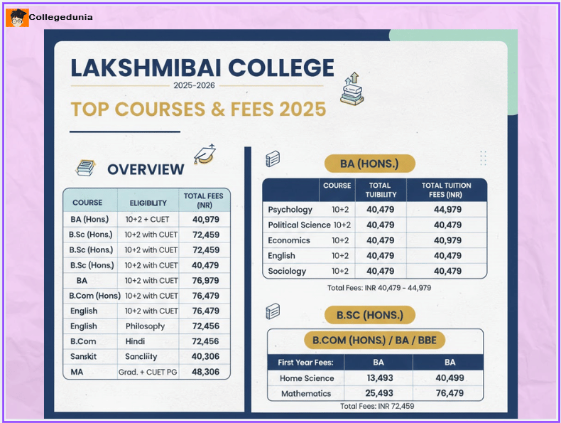lakshmibai college courses and fees