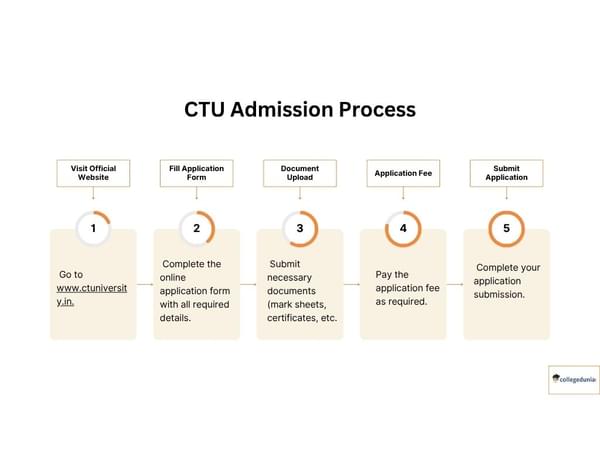CTU Admission Process
