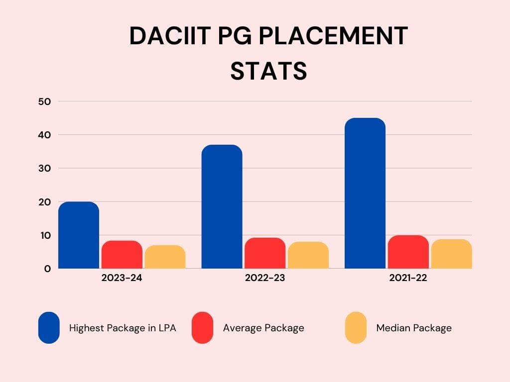 DAIICT PG Placement 