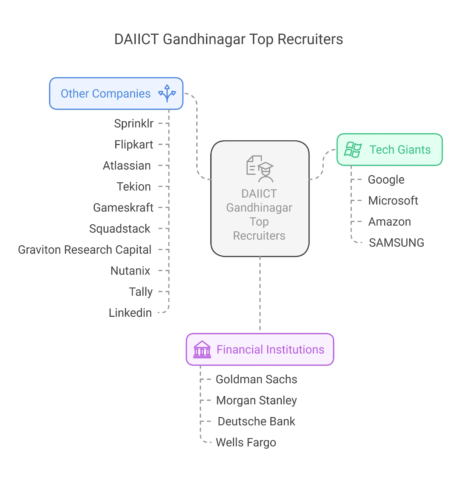 DAIICT Recruiters 