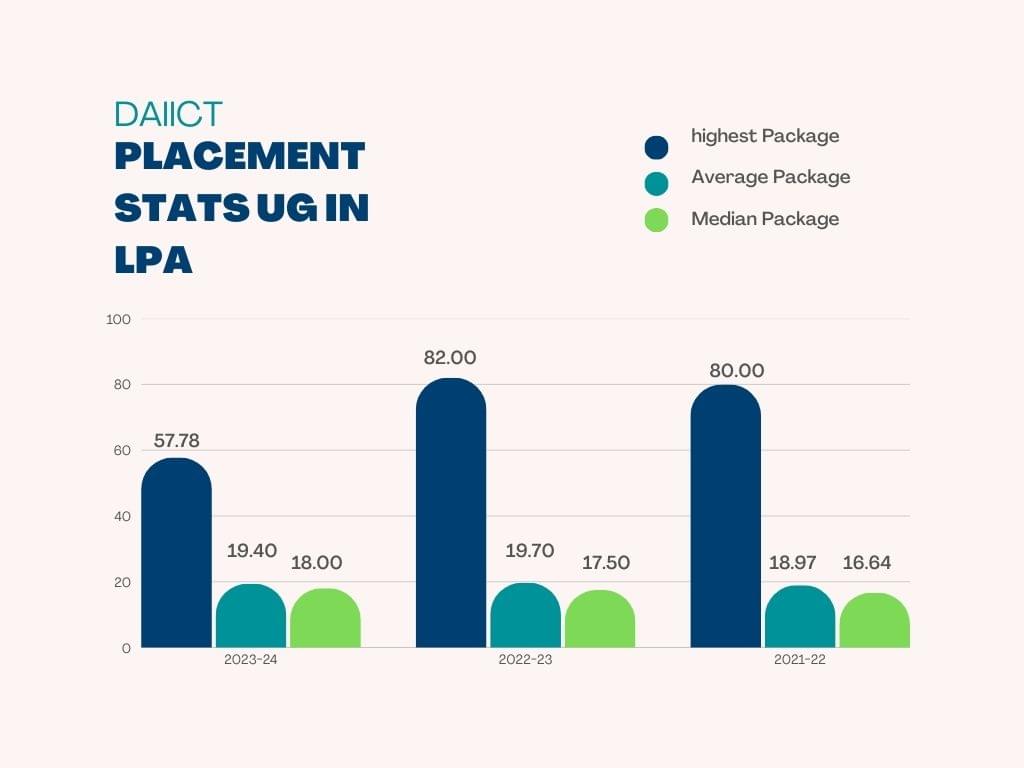 DAIICT UG placement