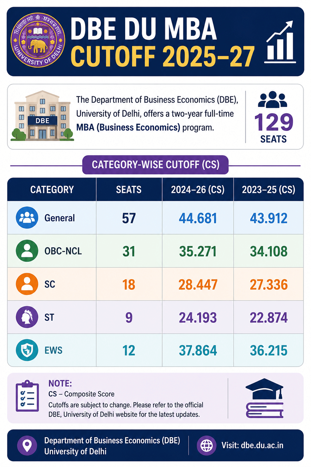 DBE DU MBA CUTOFF 2025-26