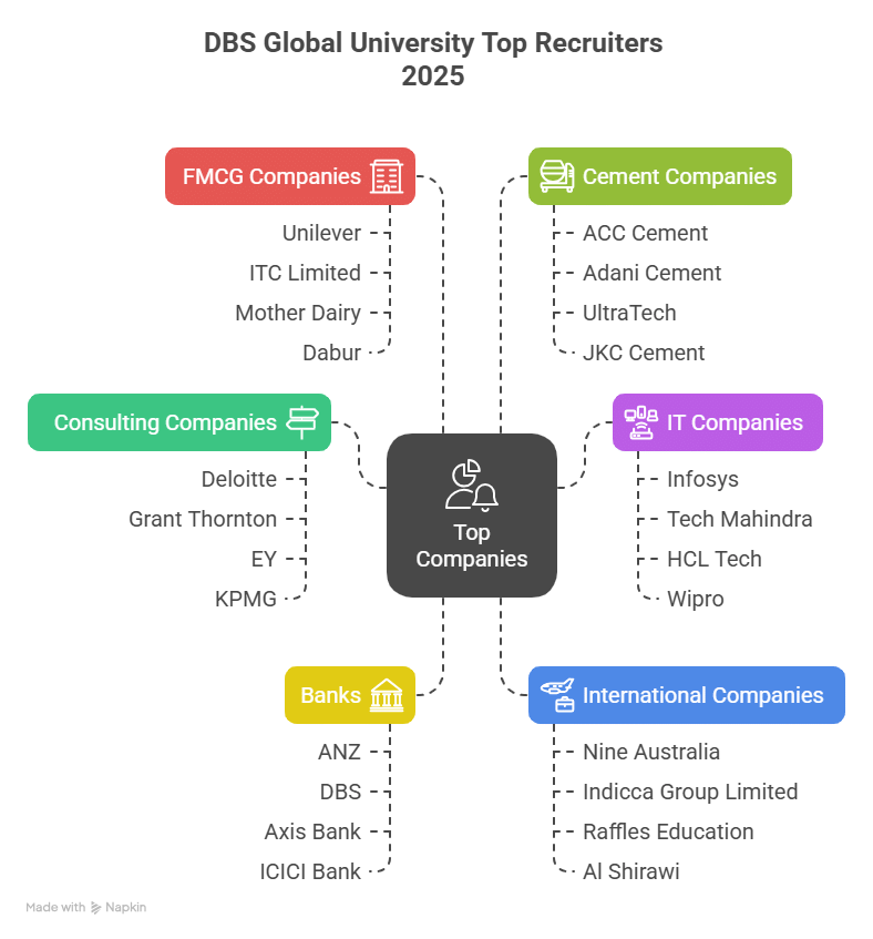 DBS Global University Placements