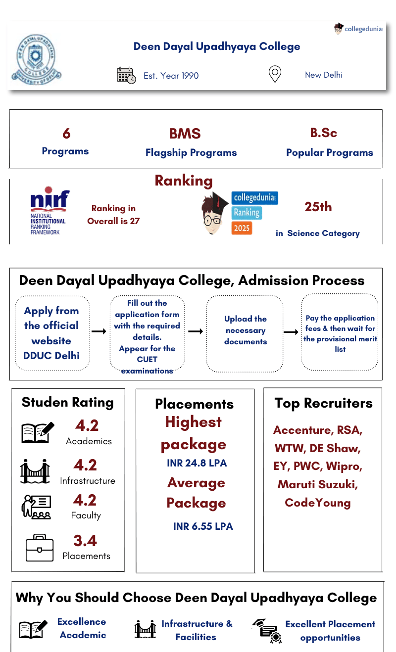 Deen Dayal Upadhyaya College DDUC Overall Information