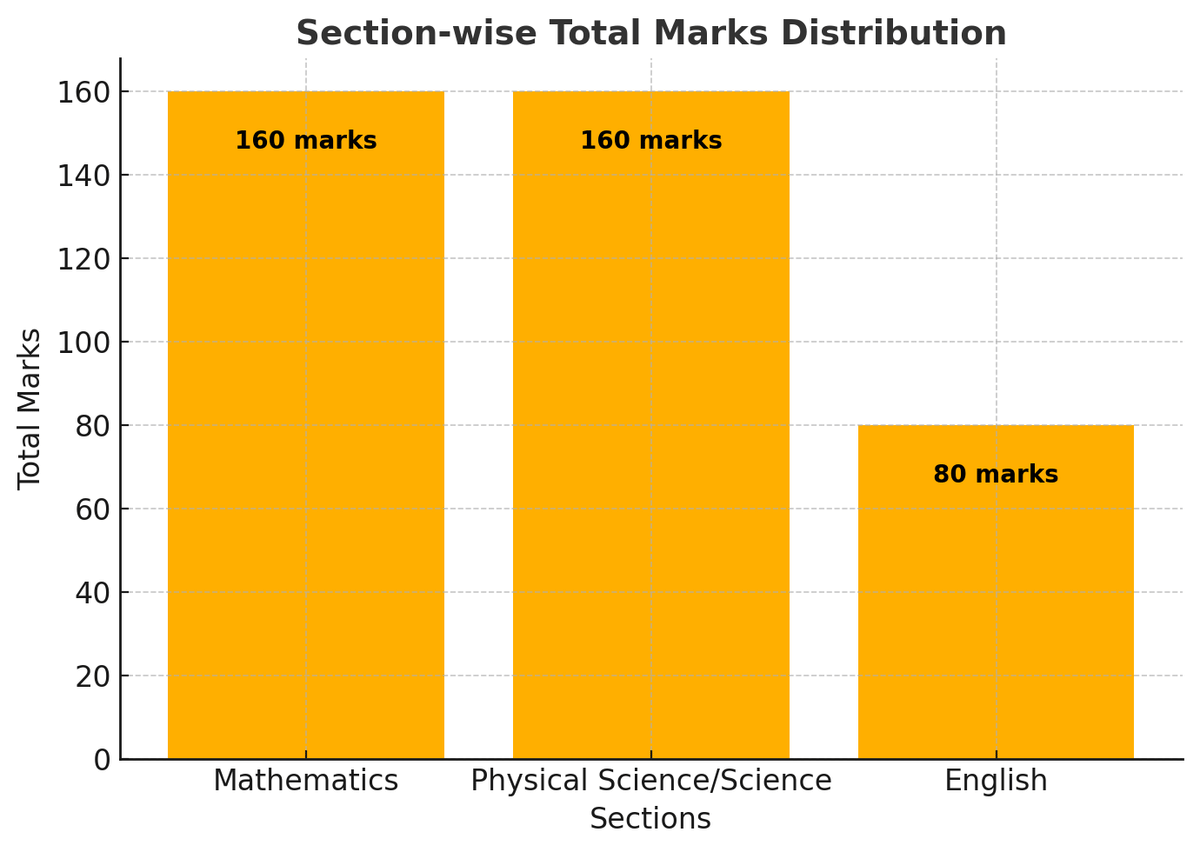 DEEET 2026 Exam Pattern | Paper Structure and Marking Scheme