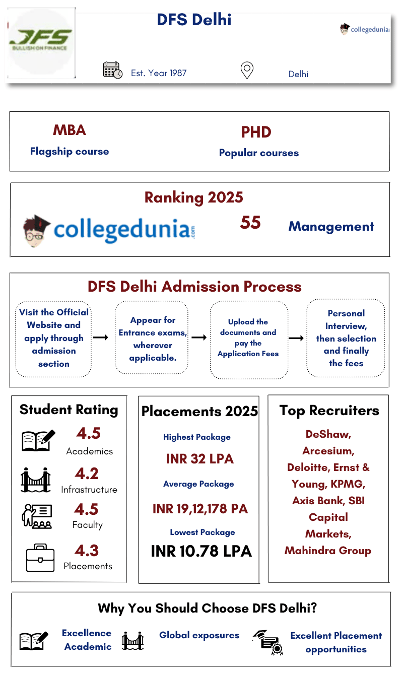 DFS Delhi Overall Information