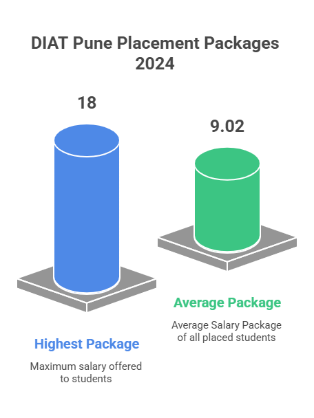 DIAT Pune PLAcement Report 2024