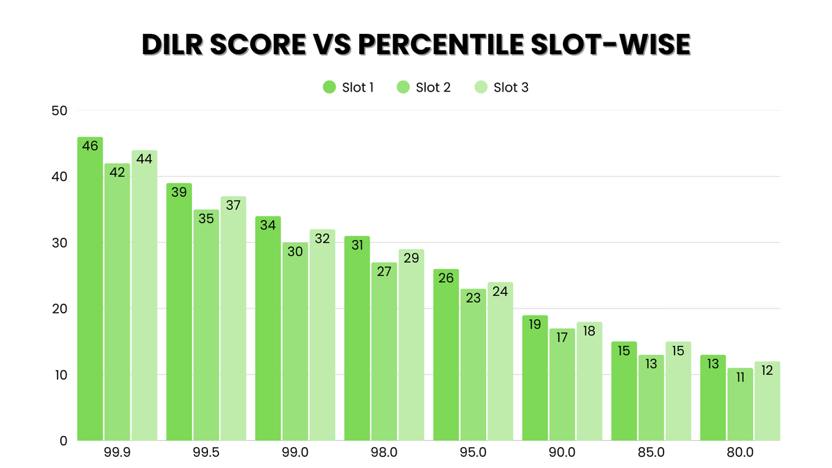 DILR Score vs Percentile (Slot wise)