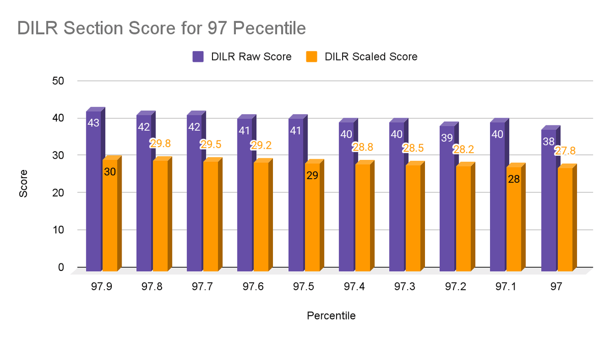 DILR Section Score and Percentile for 97 Percentile