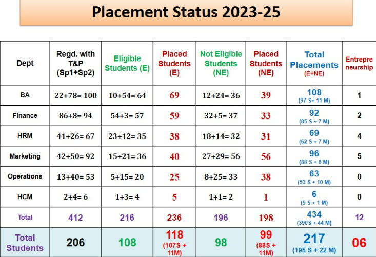 MBA Students 2023-25 Batch