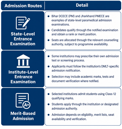 DMLT Admission Types