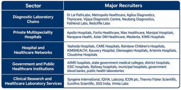 Top DMLT Recruiters 