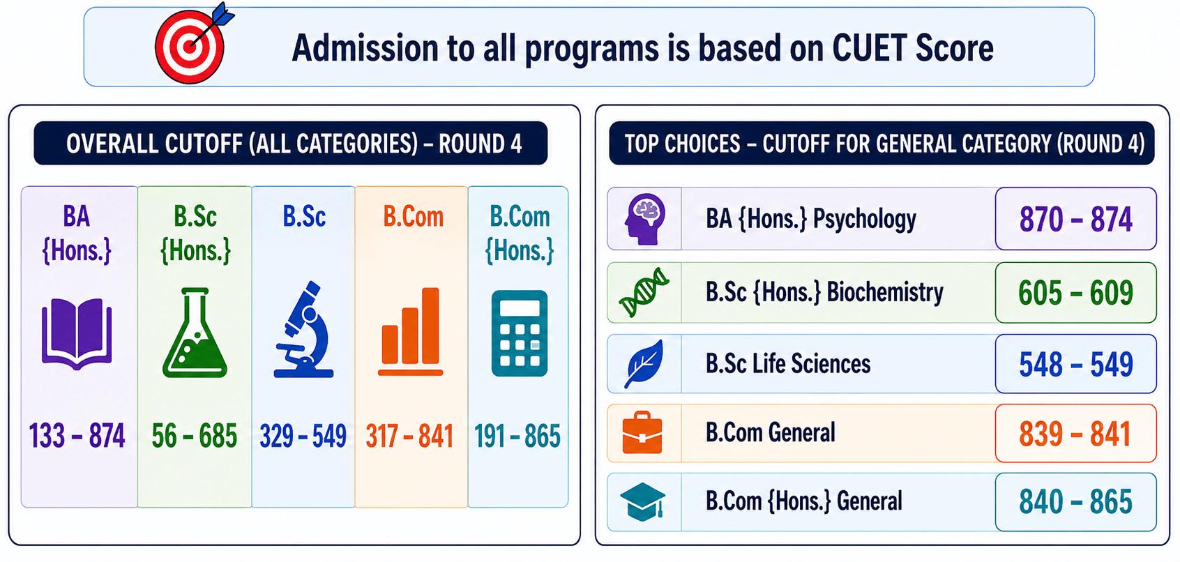 CUET 2025 Round 4 cutoff ranges for major UG courses and top General category programs with closing marks.  Select 82 more words to run Humanizer.