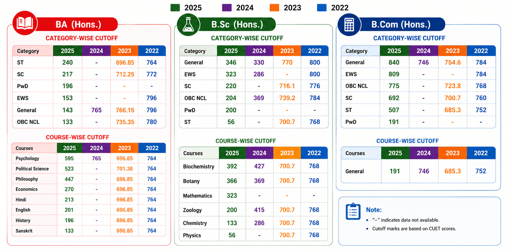 CUET cutoff trends for BA, B.Sc (Hons.), and B.Com (Hons.) with category-wise and course-wise score comparisons from 2022 to 2025.
