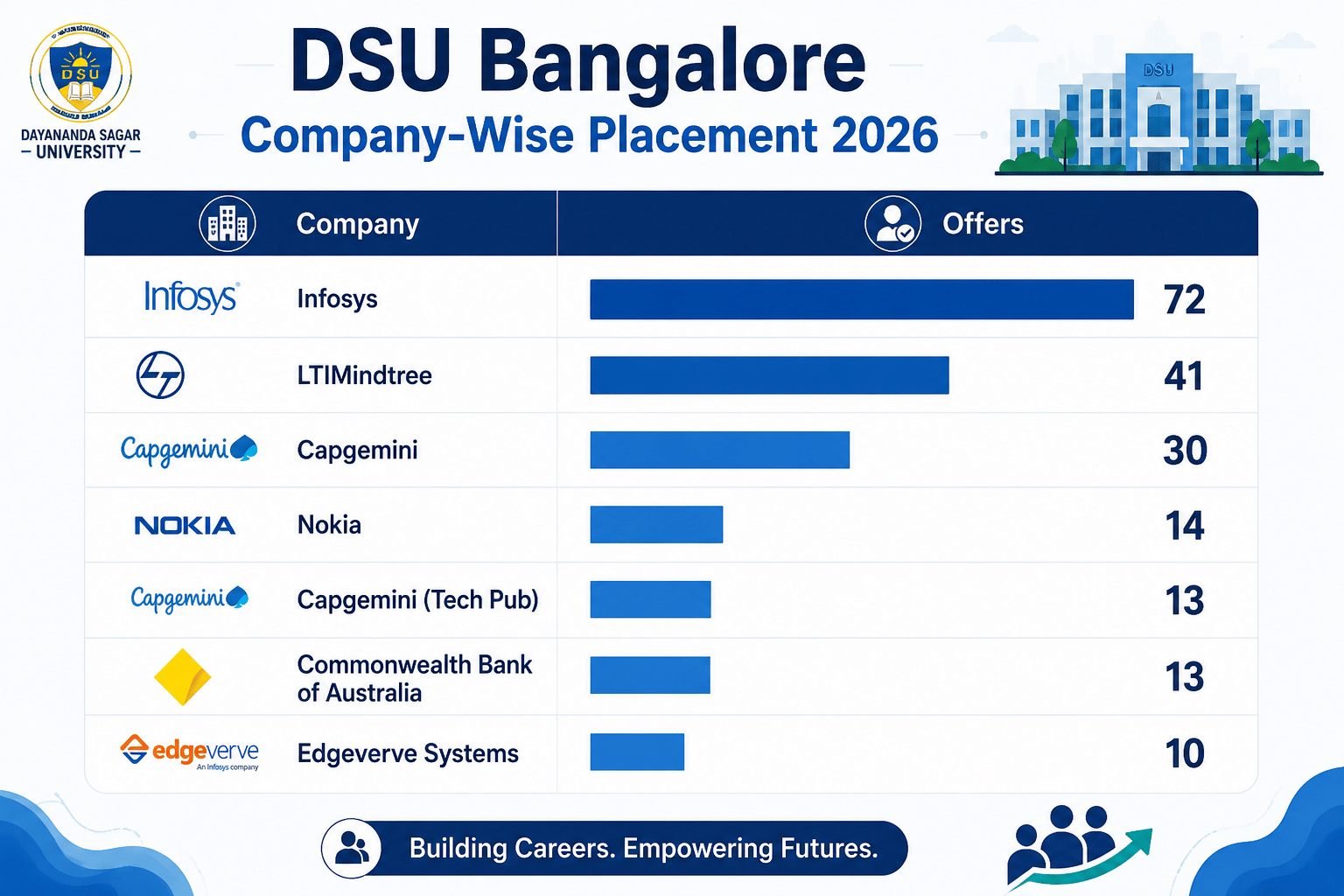 DSU Bangalore Company wise placements 