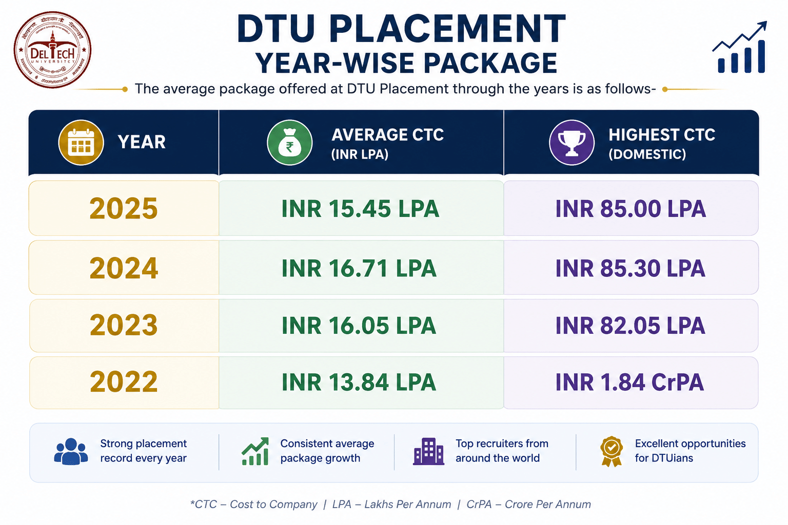DTU Placement