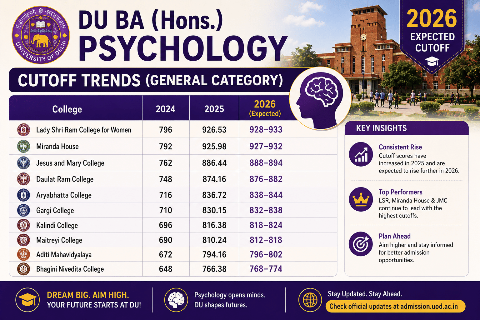 DU BA (Hons.) Psychology Cutoff Trends (General category)