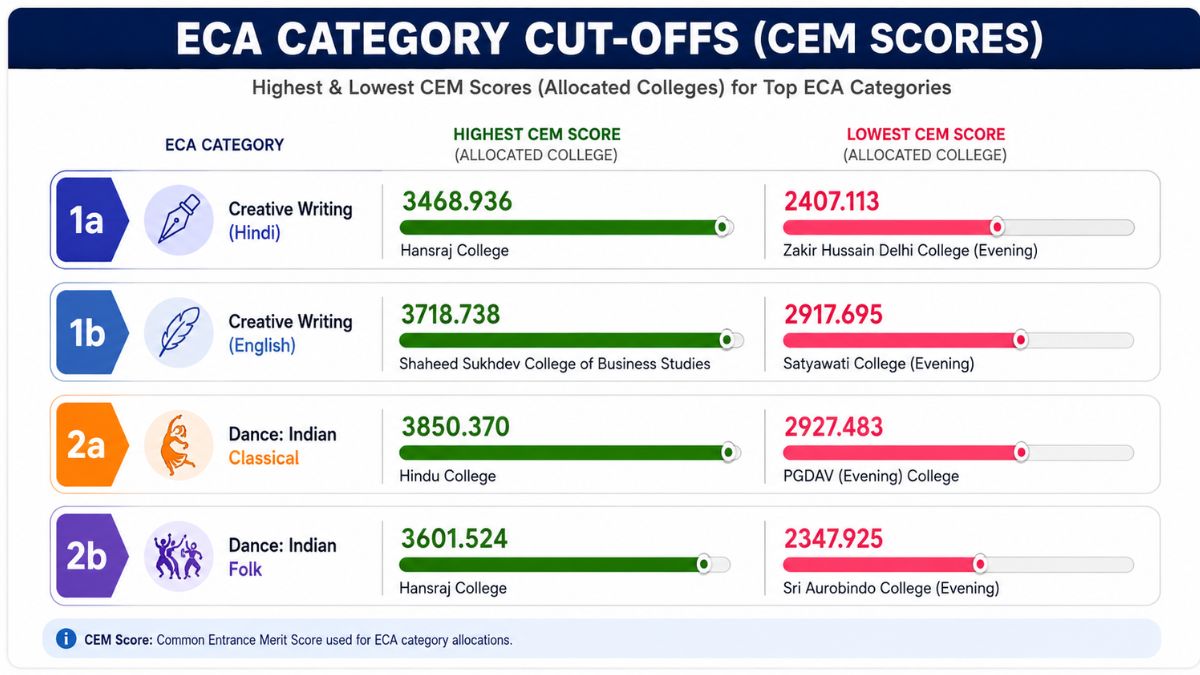 Delhi University ECA & Sports Quota Cutoff 2026: Round 1 Cutoff