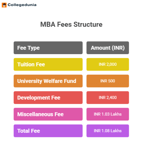 Delhi School of Economics MBA Fees