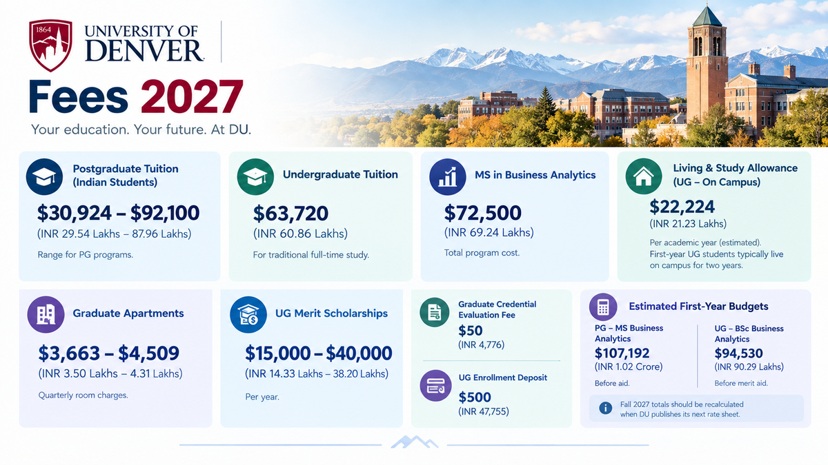 Infographic titled &ldquo;University of Denver Fees 2027&rdquo; showing postgraduate and undergraduate tuition, MS in Business Analytics costs, living expenses, graduate housing, merit scholarships, application fees, enrollment deposit, and estimated first-year budgets for Indian students, with the University of Denver campus and Rocky Mountains in the background.