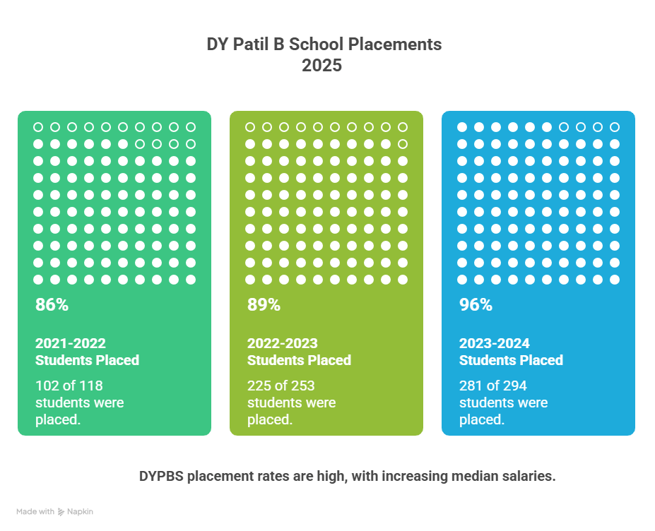 DY Patil B School Placements