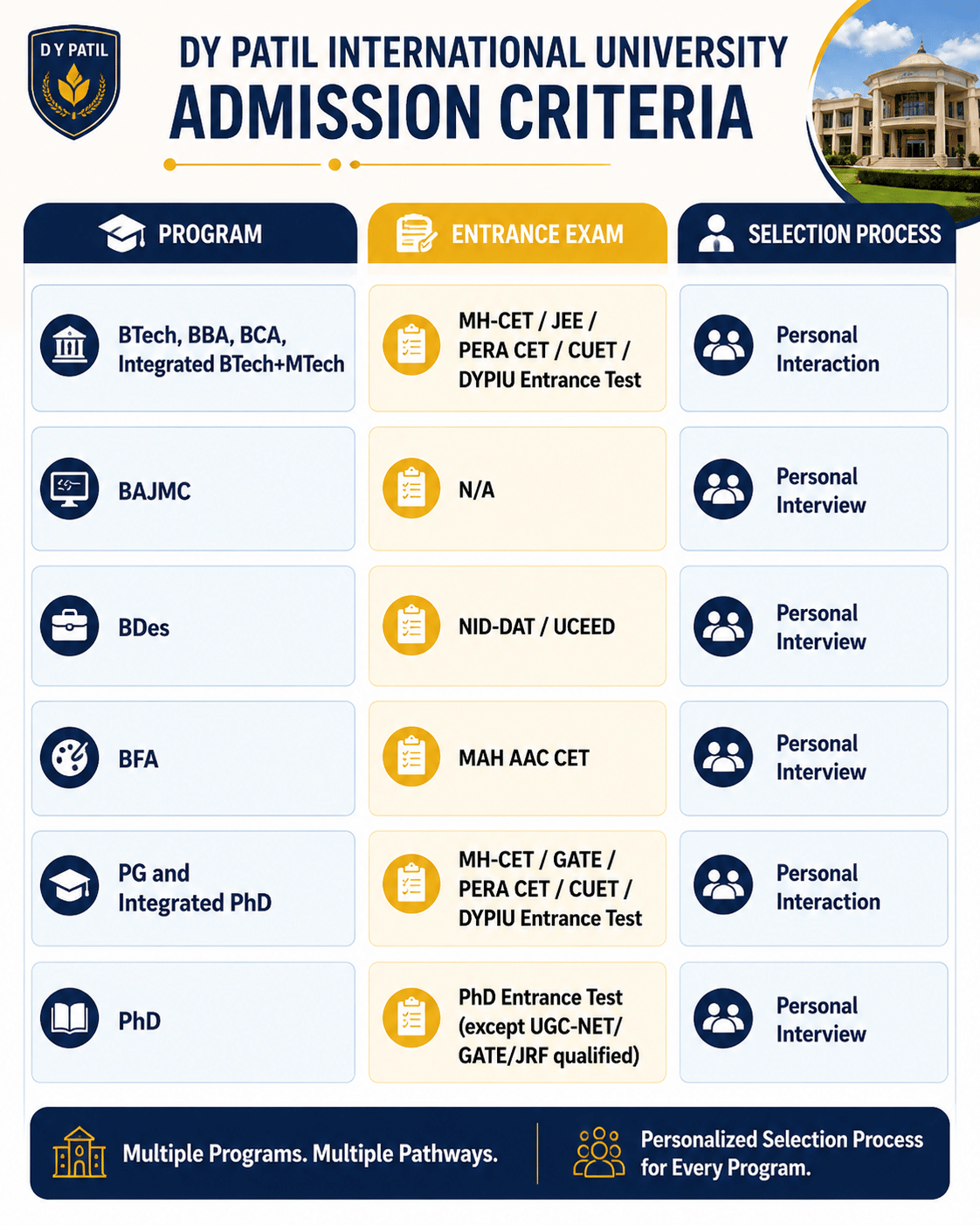 DYPIU Admission Criteria 2026