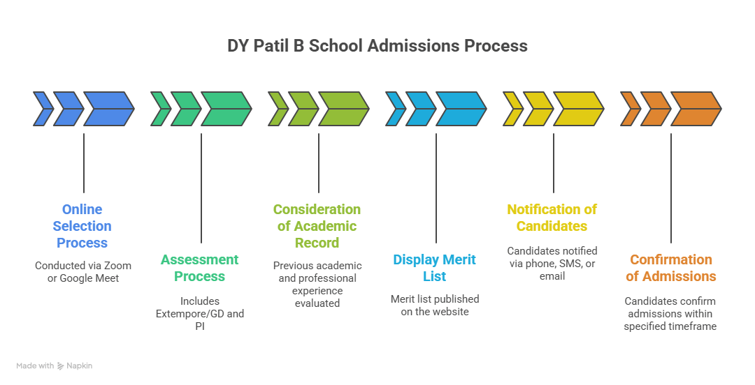 DY Patil PGDM Admissions