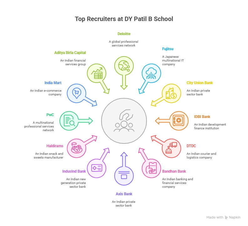 DY Patil B School Placements