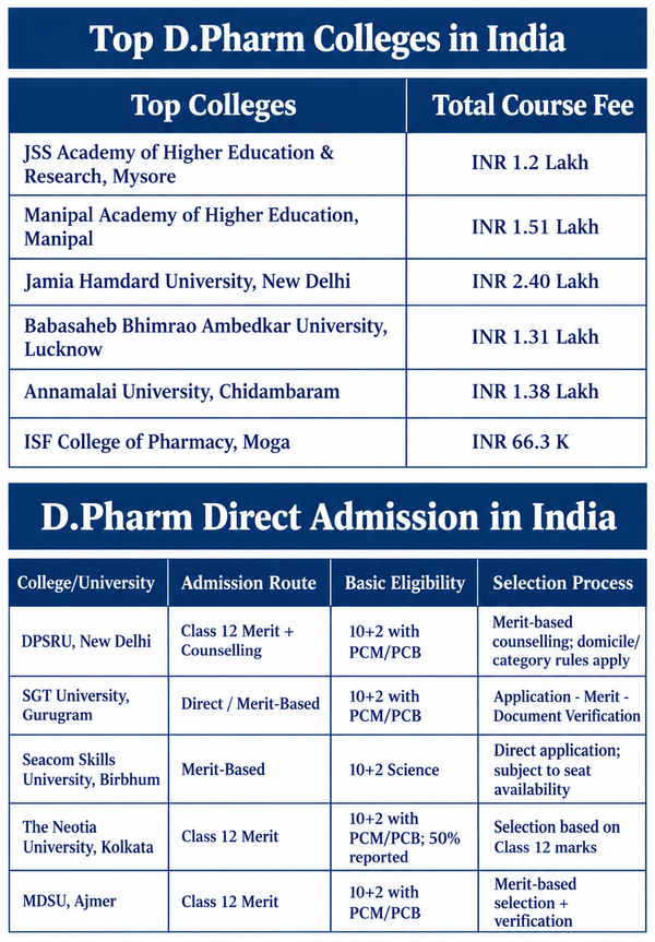 D.Pharm Colleges