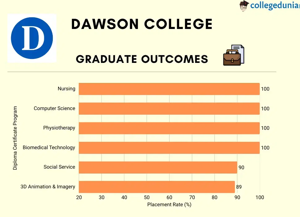 Dawson College Employment Rate