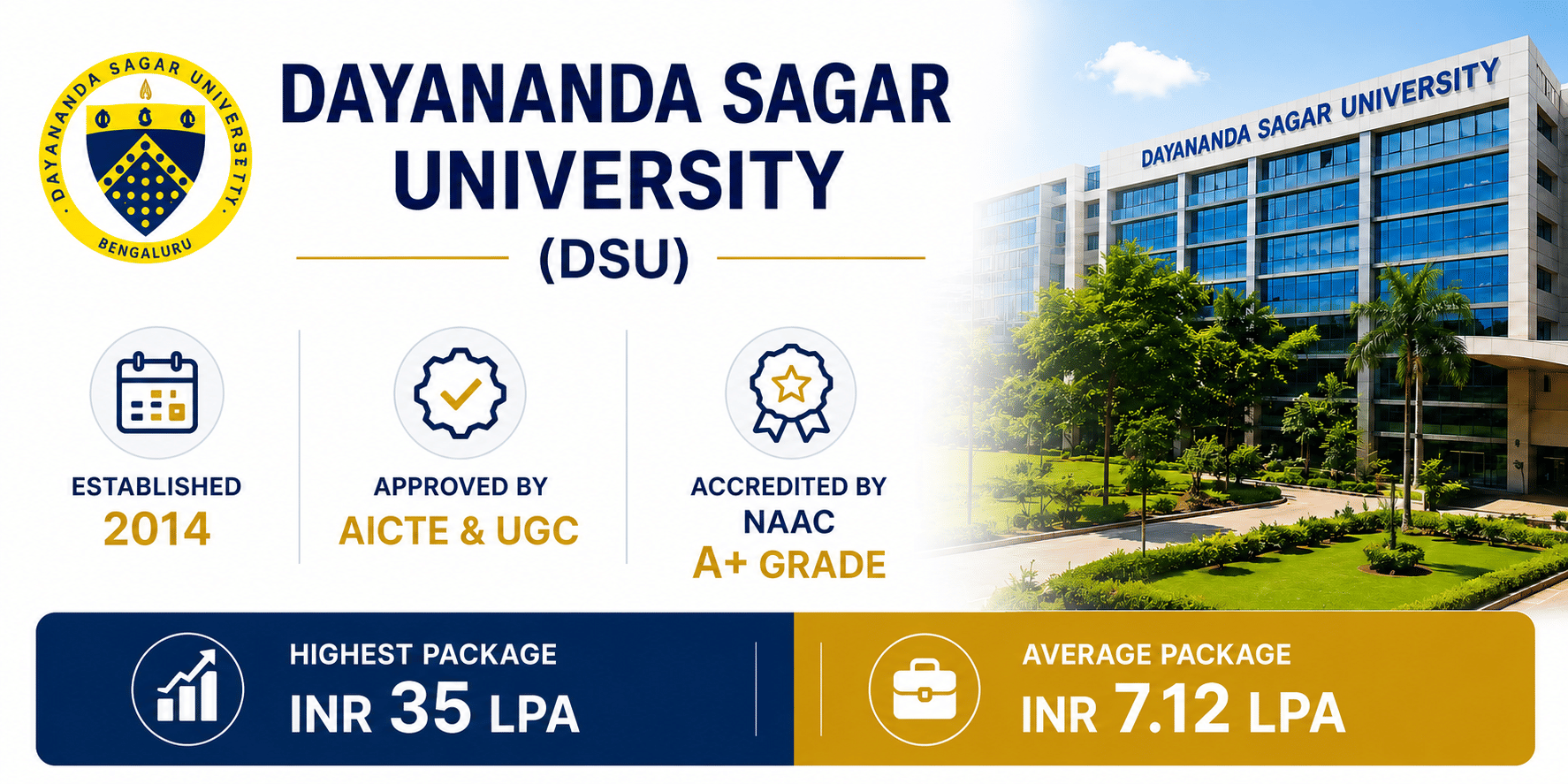 Dayananda Sagar University (DSU), showing the NAAC A+ accreditation and Highest and average packages.