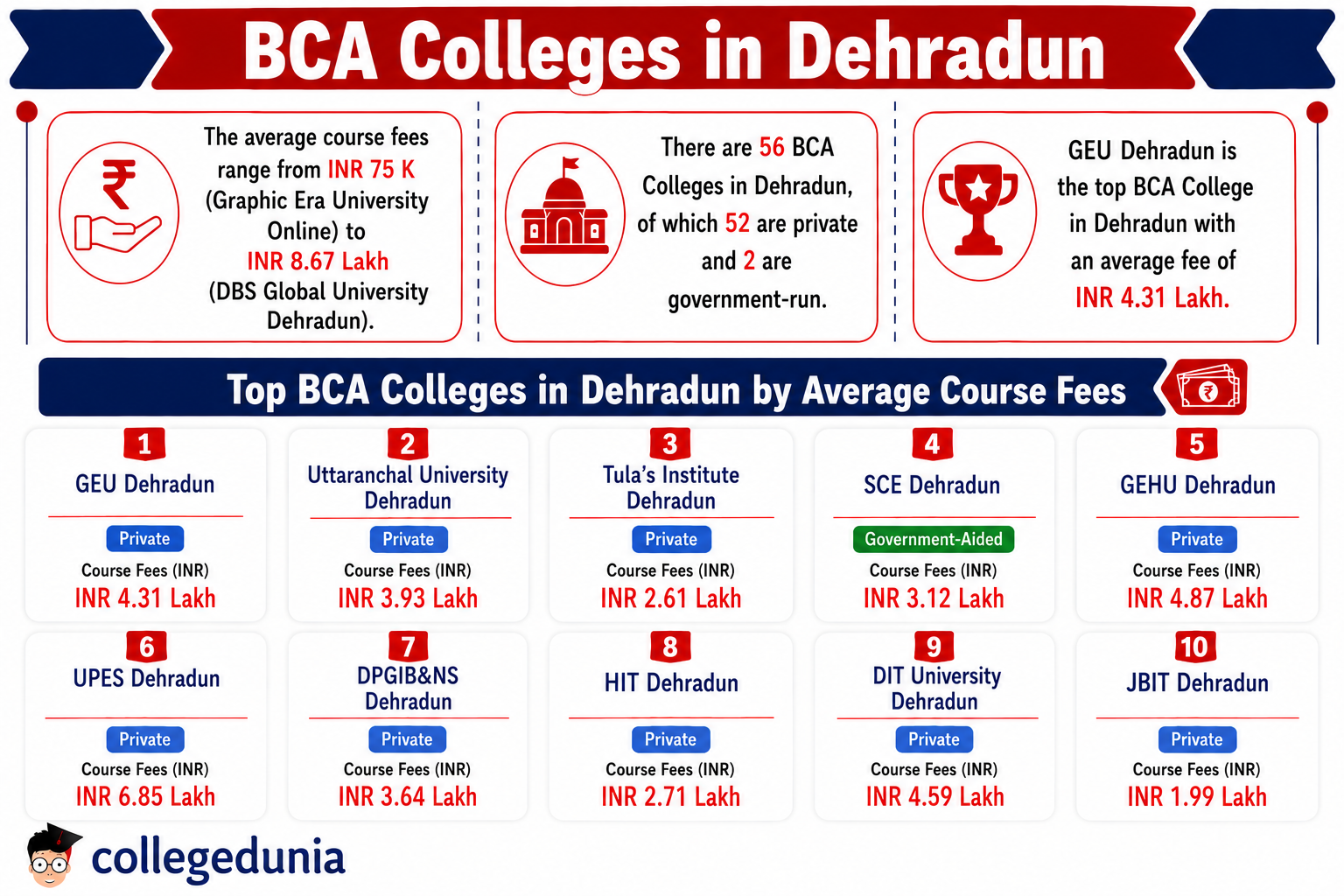 BCA Colleges in Dehradun