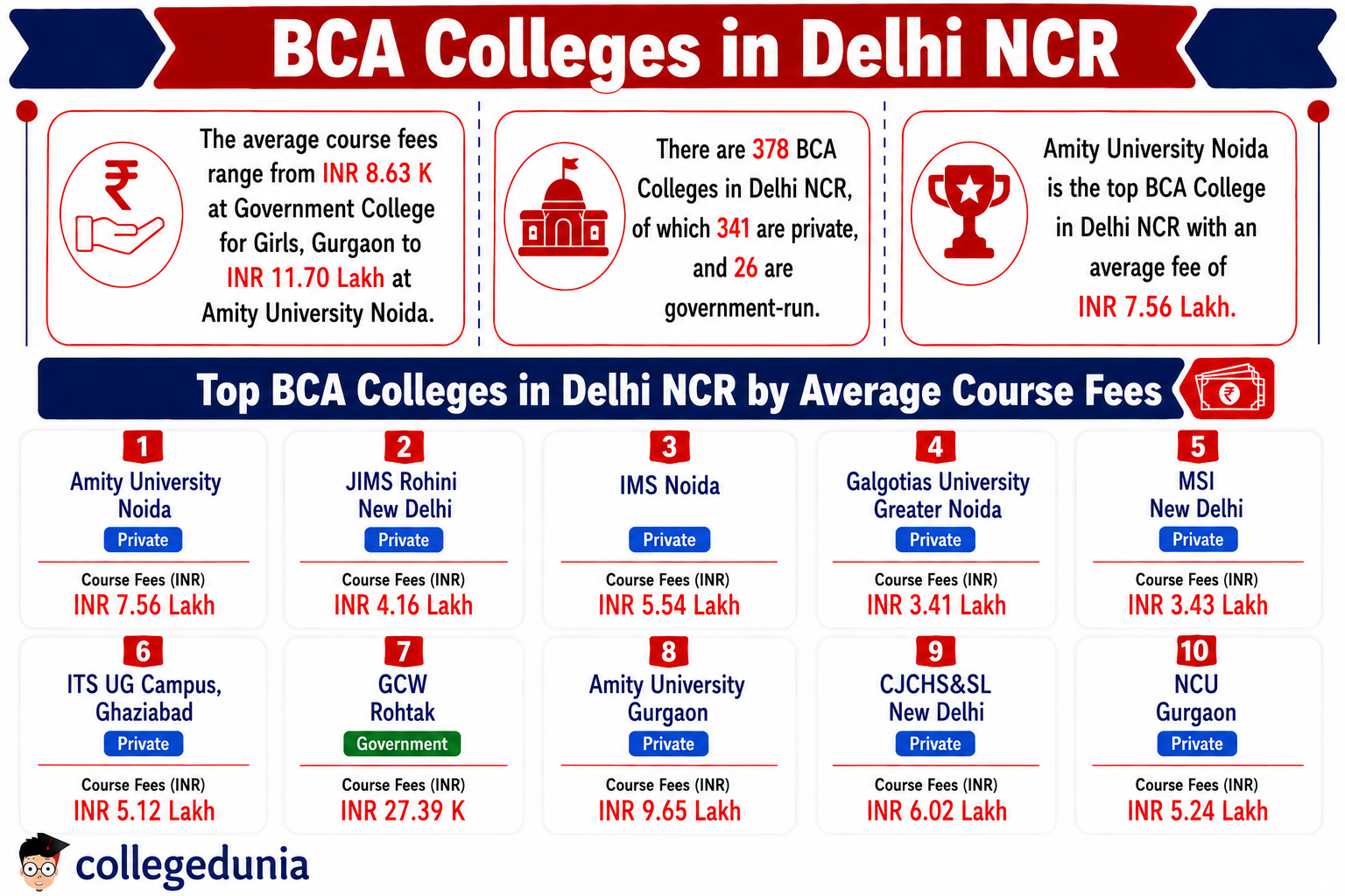 BCA Colleges in Delhi NCR