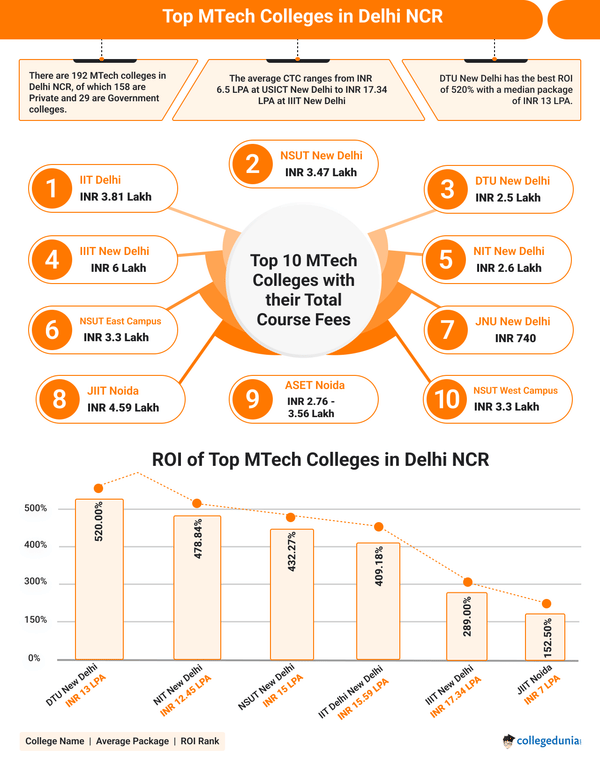 MTech Colleges In Delhi NCR
