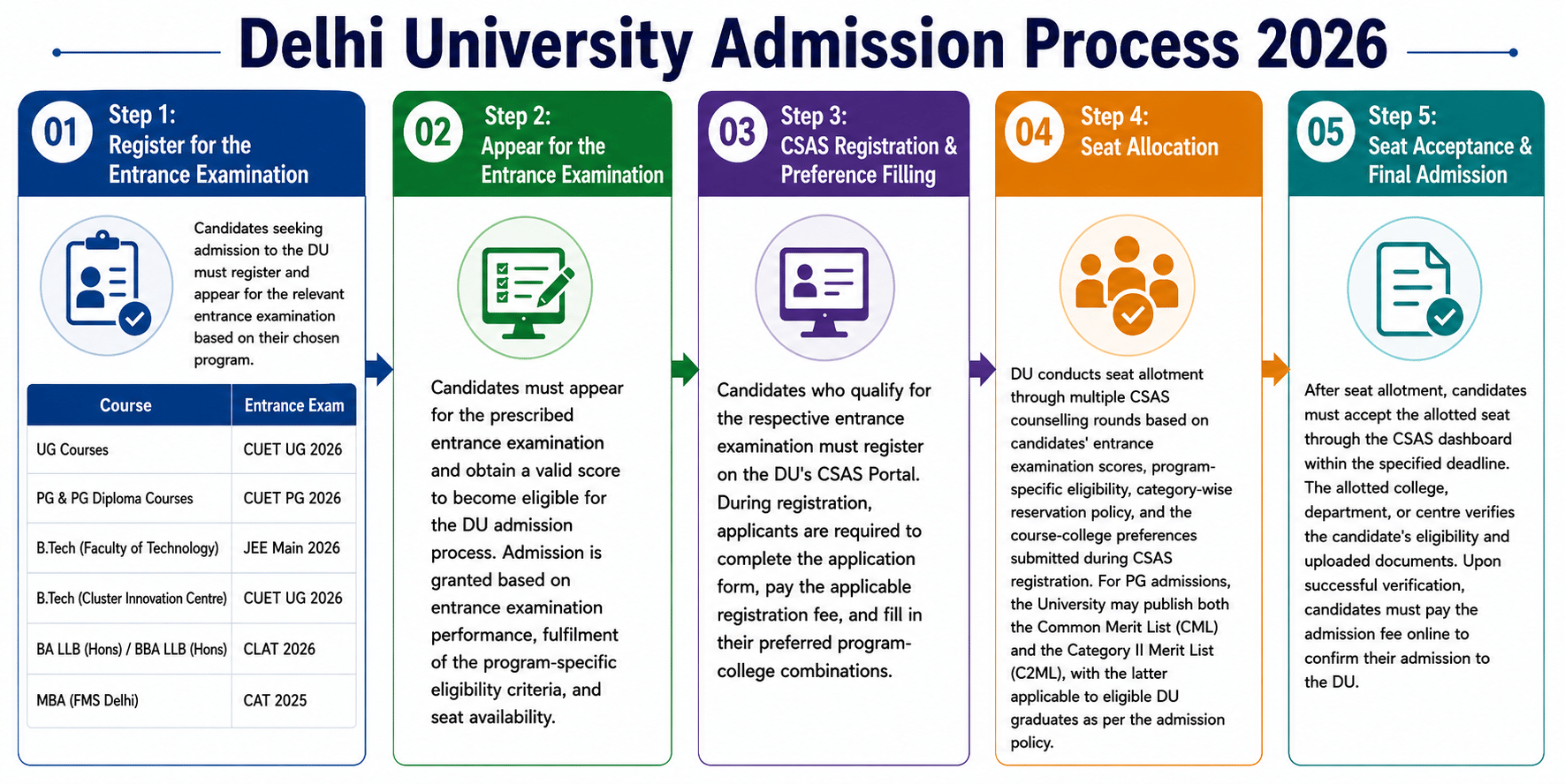 Delhi University Admission Process 2026