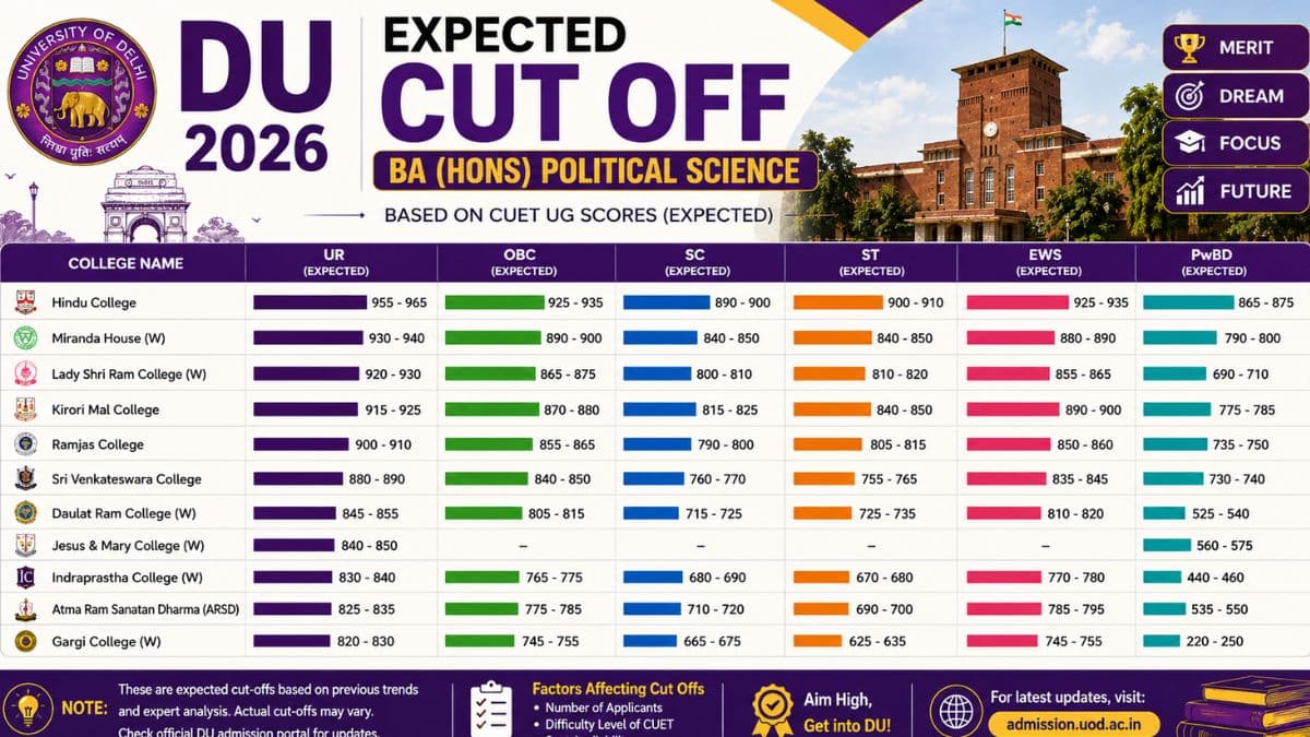 Delhi University Cutoff 2026 for BA Political Science: Check College-wise Cutoff Marks & Spot Round Chances