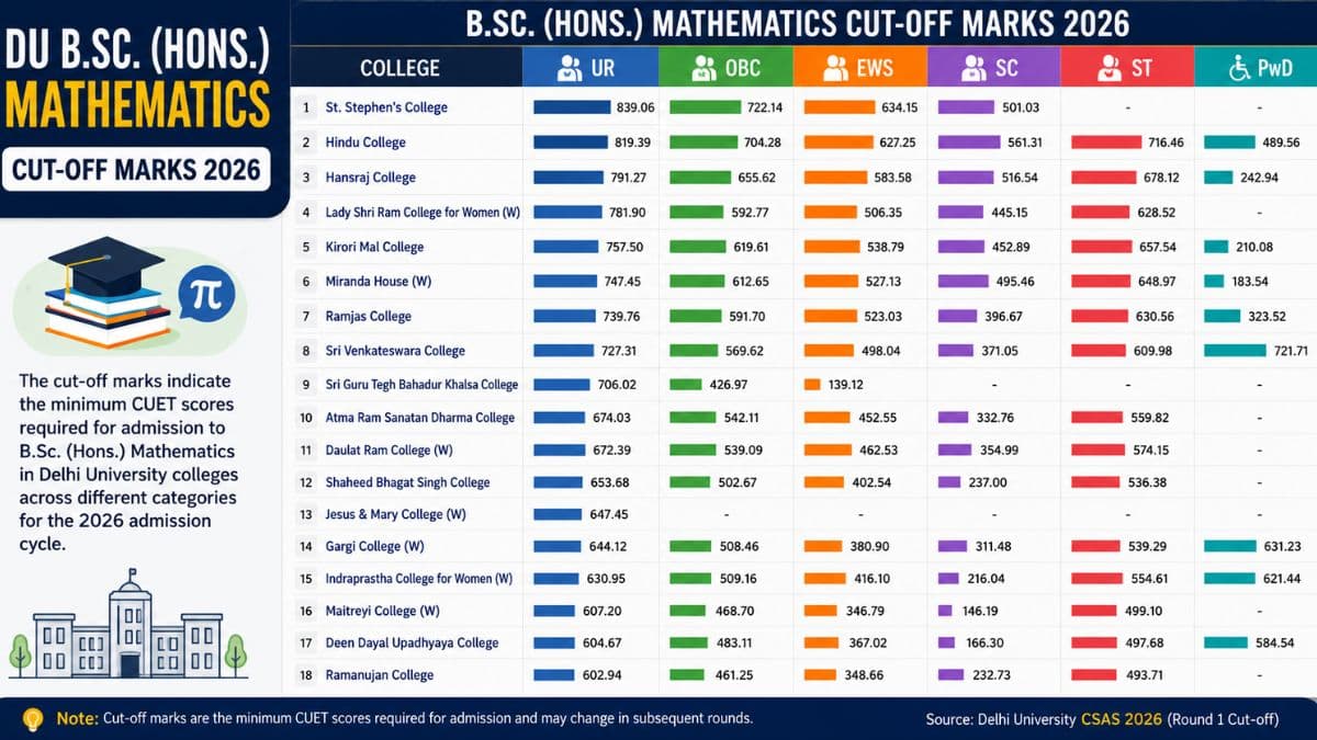 Delhi University Cutoff 2026 for BSc Mathematics: Check College-wise Cutoff Marks & Spot Round Chances