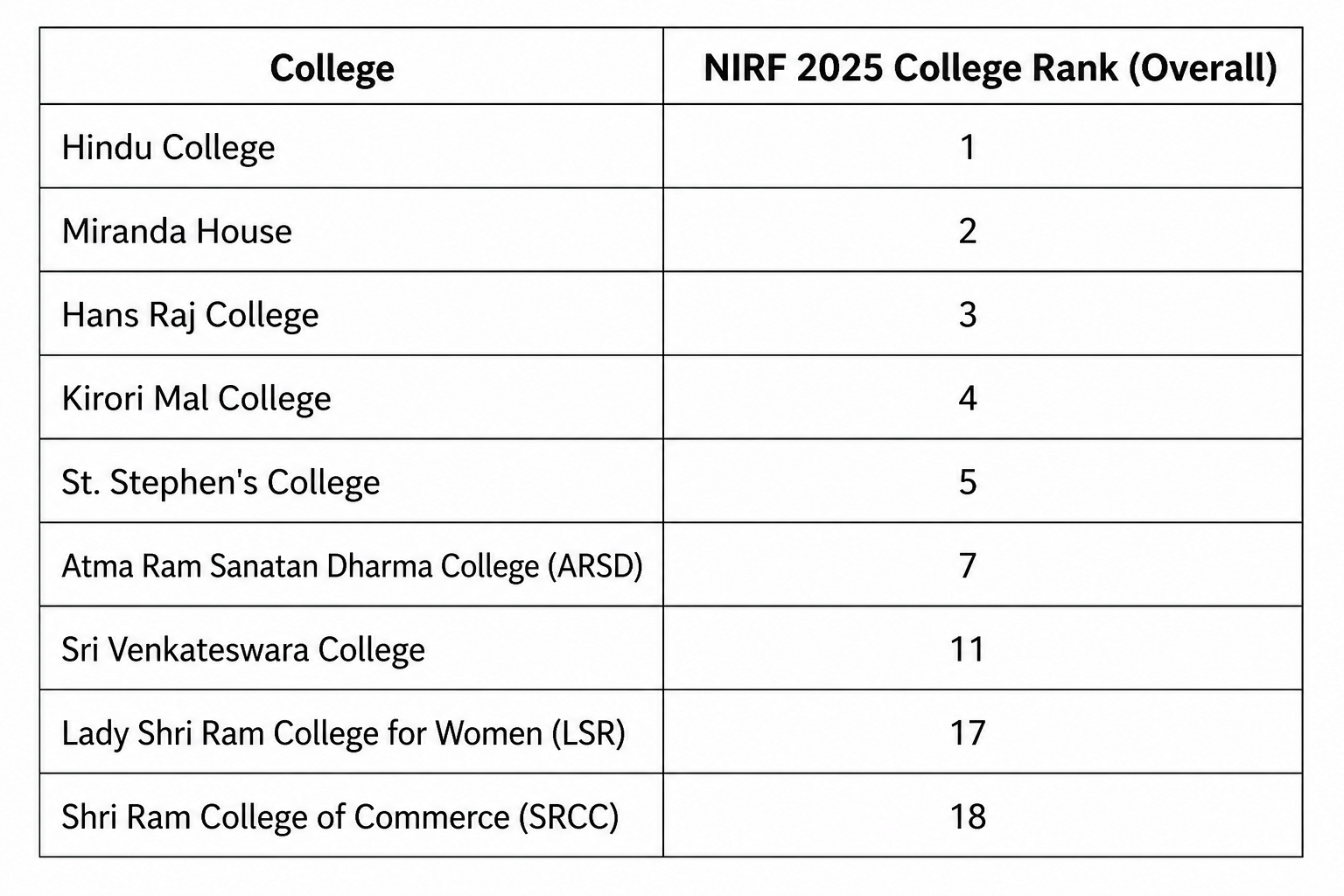 Delhi University College Rankings